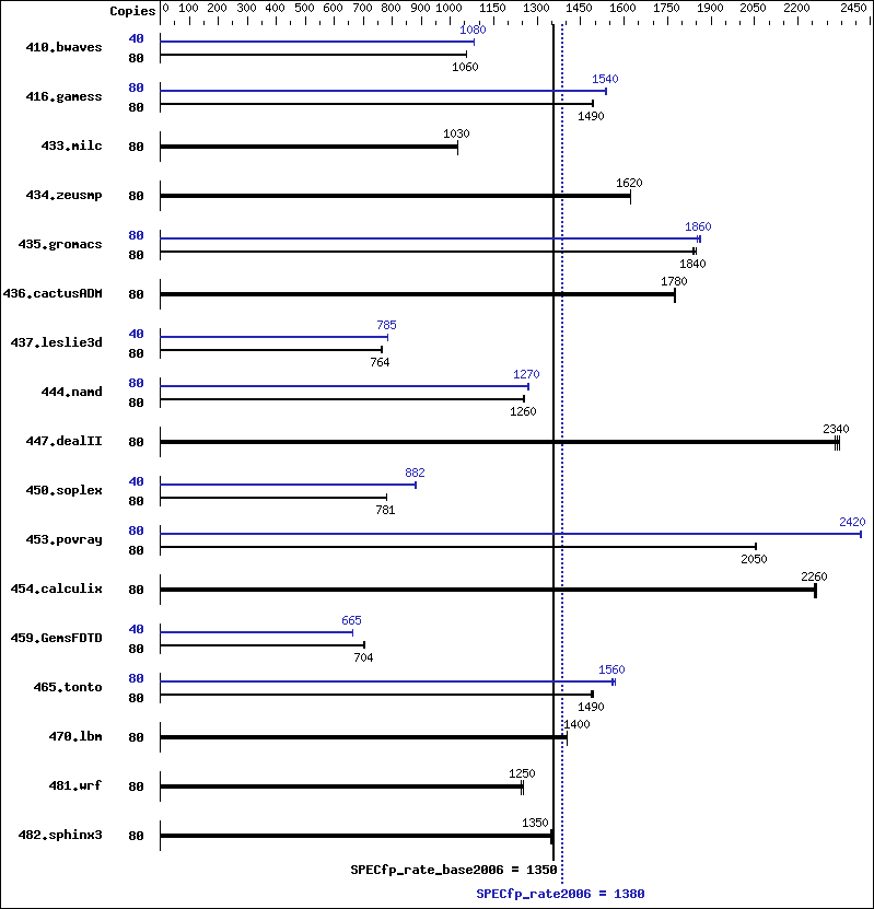 Benchmark results graph