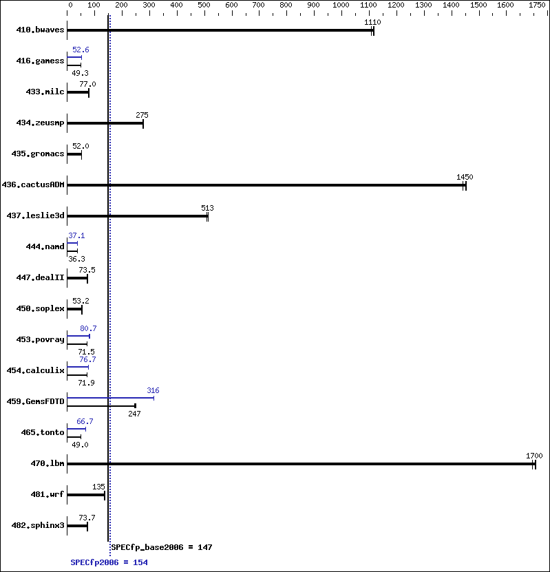 Benchmark results graph