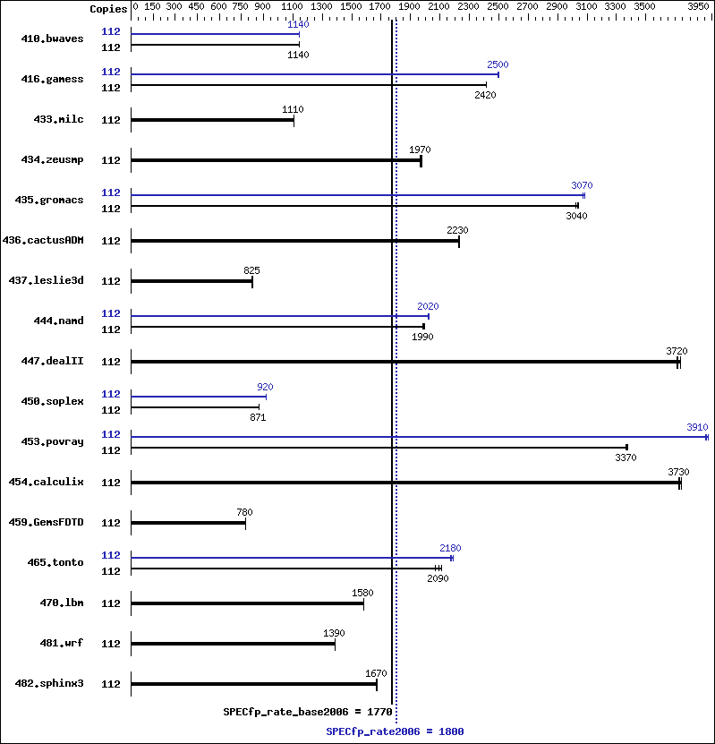 Benchmark results graph