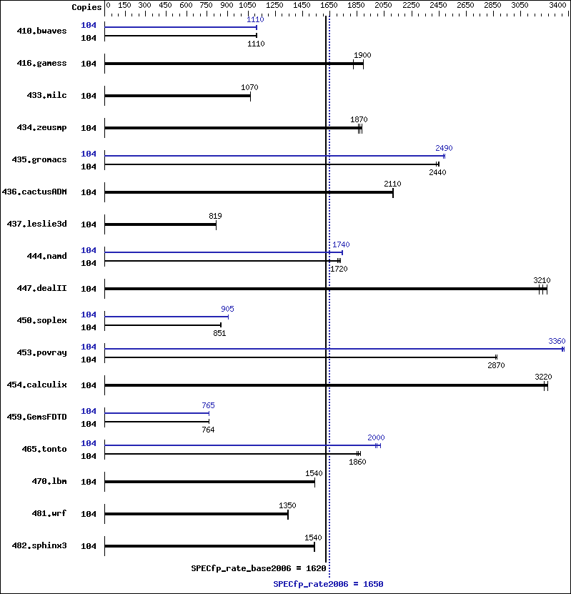 Benchmark results graph