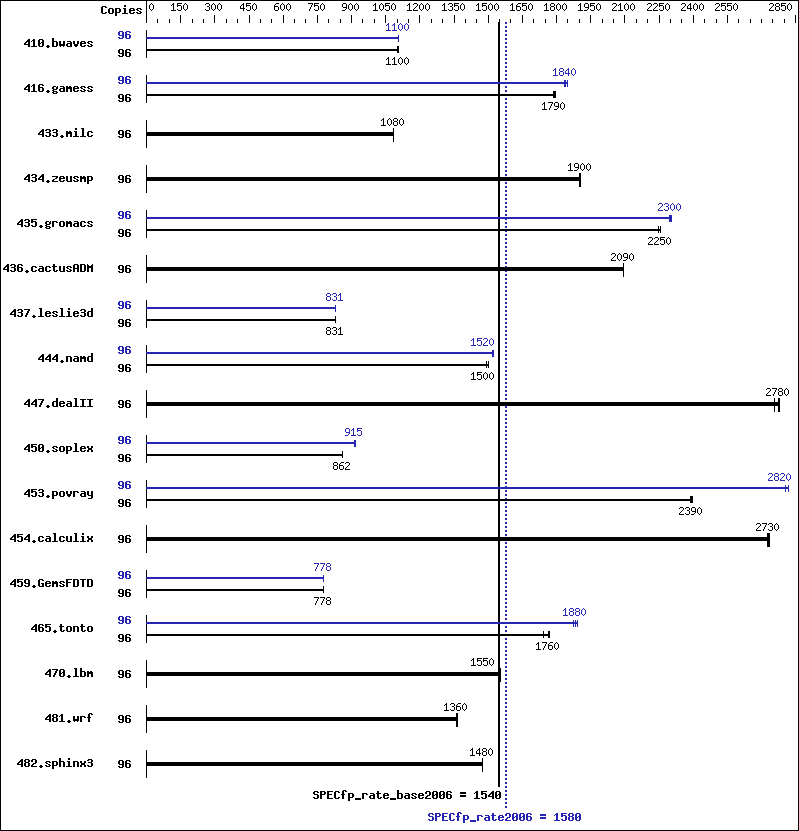 Benchmark results graph