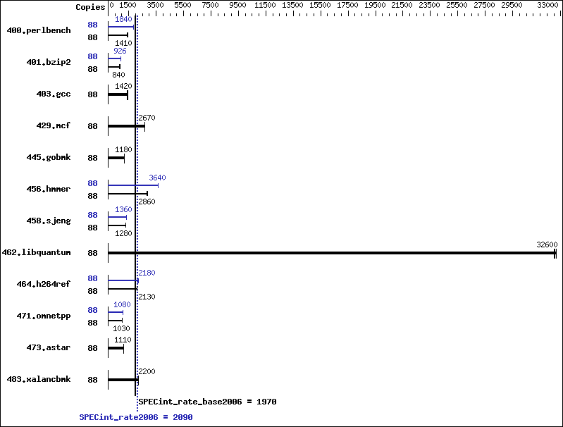 Benchmark results graph