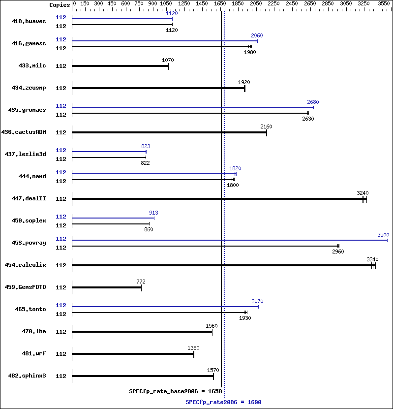 Benchmark results graph