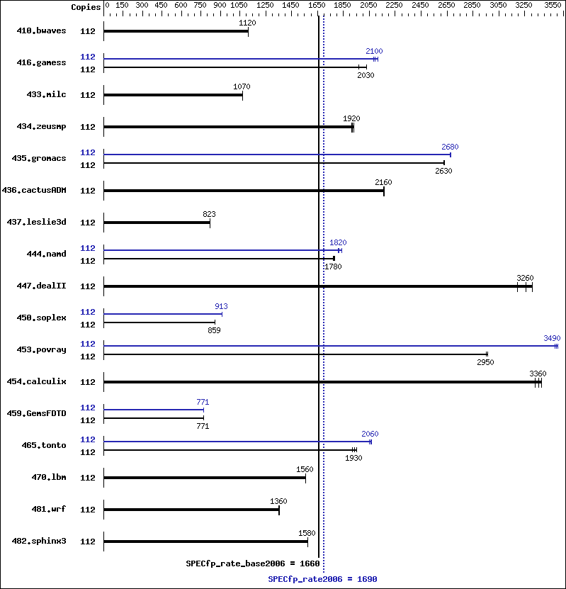 Benchmark results graph