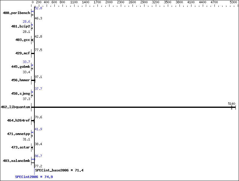 Benchmark results graph