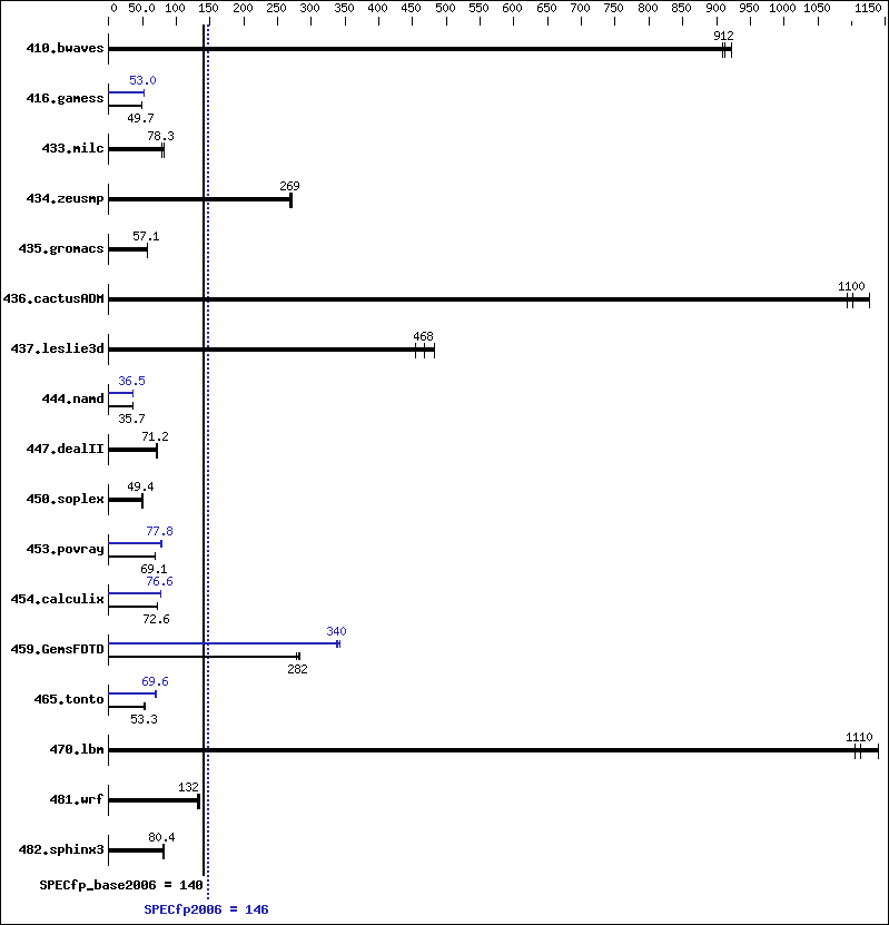 Benchmark results graph