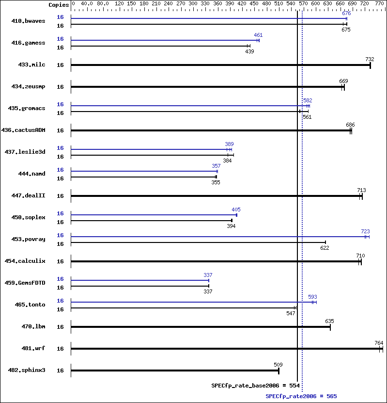 Benchmark results graph