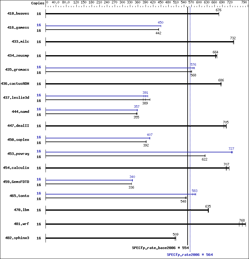 Benchmark results graph