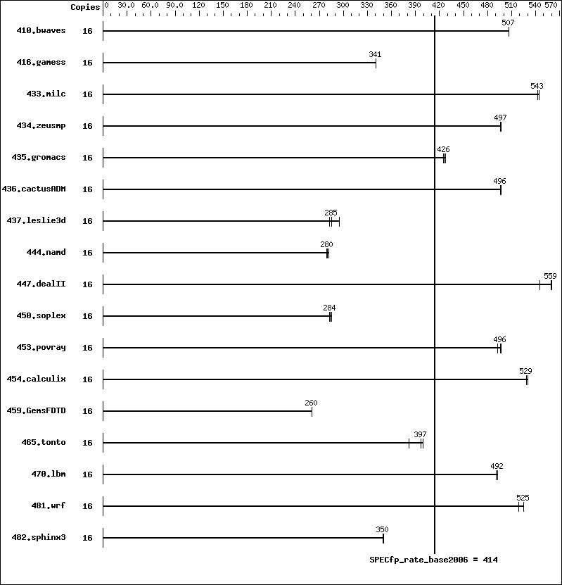 Benchmark results graph