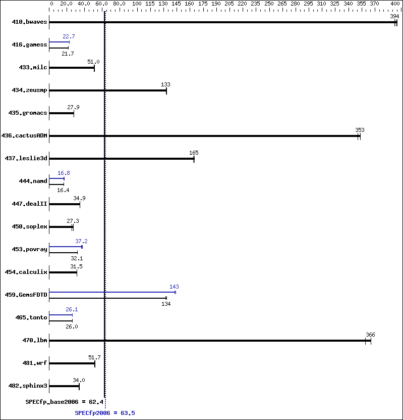 Benchmark results graph