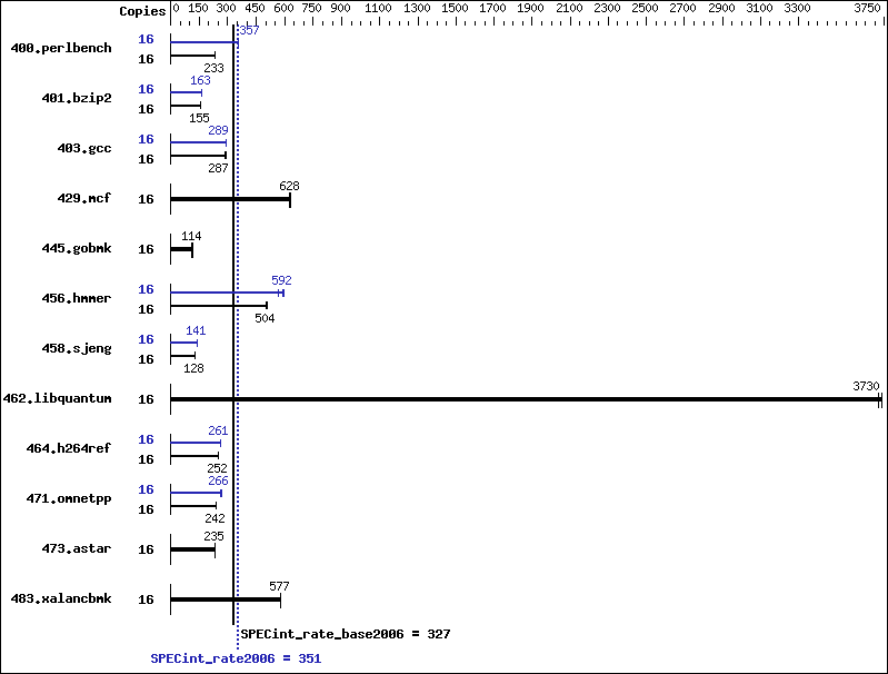 Benchmark results graph