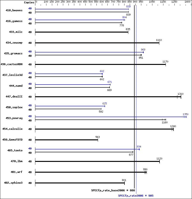 Benchmark results graph