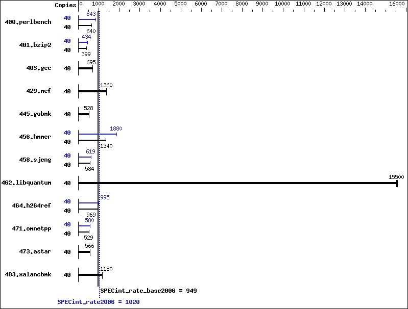 Benchmark results graph