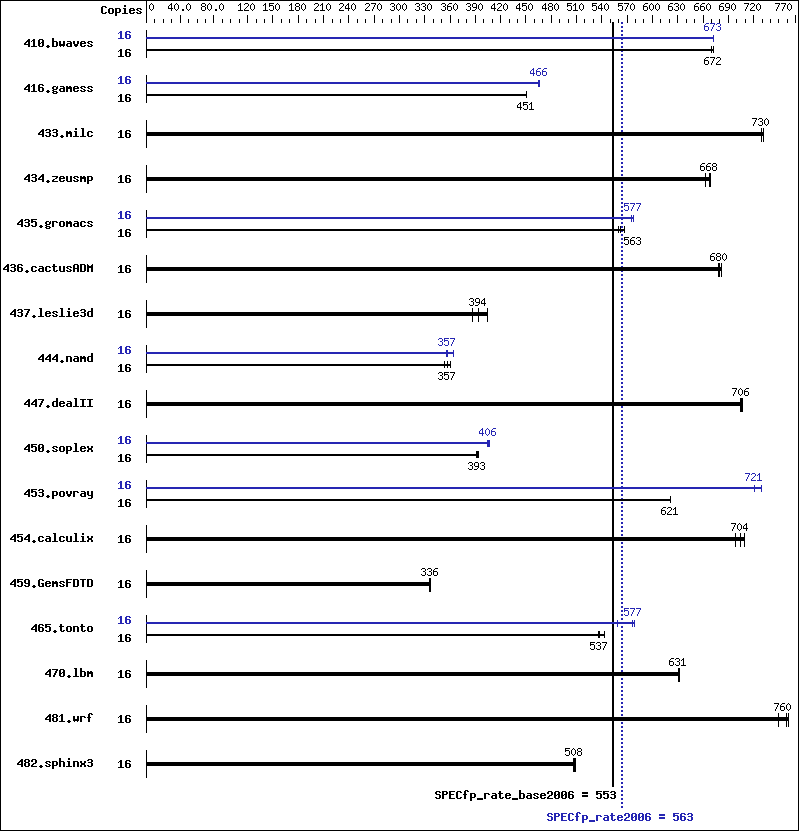 Benchmark results graph