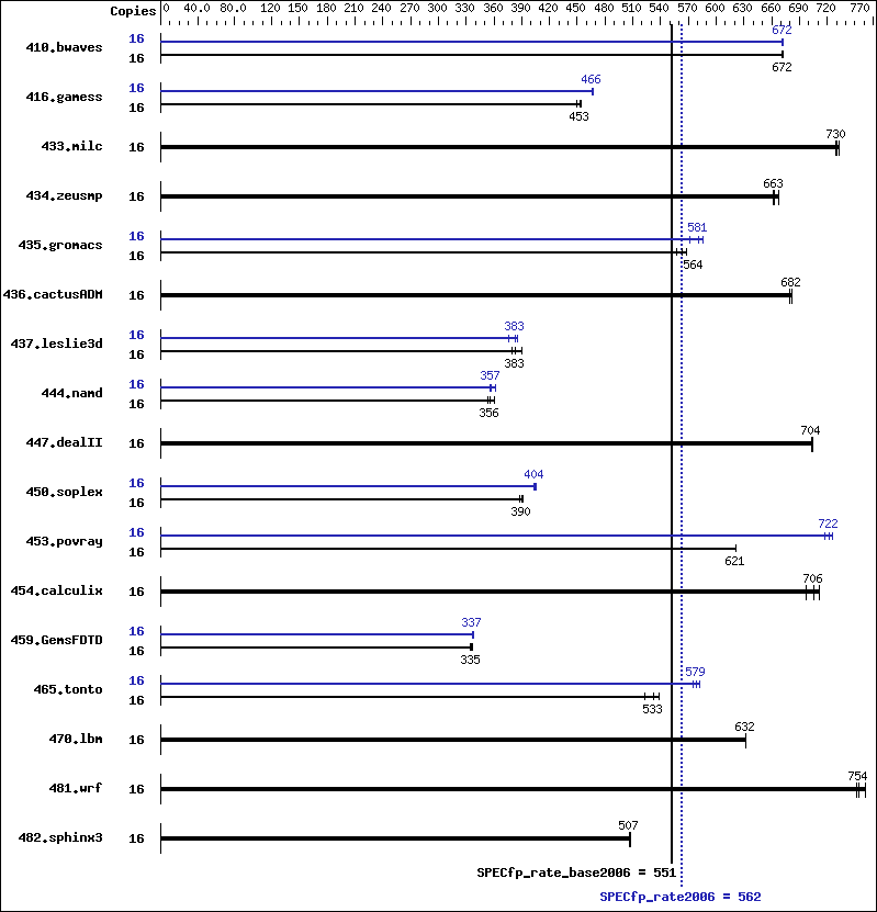 Benchmark results graph