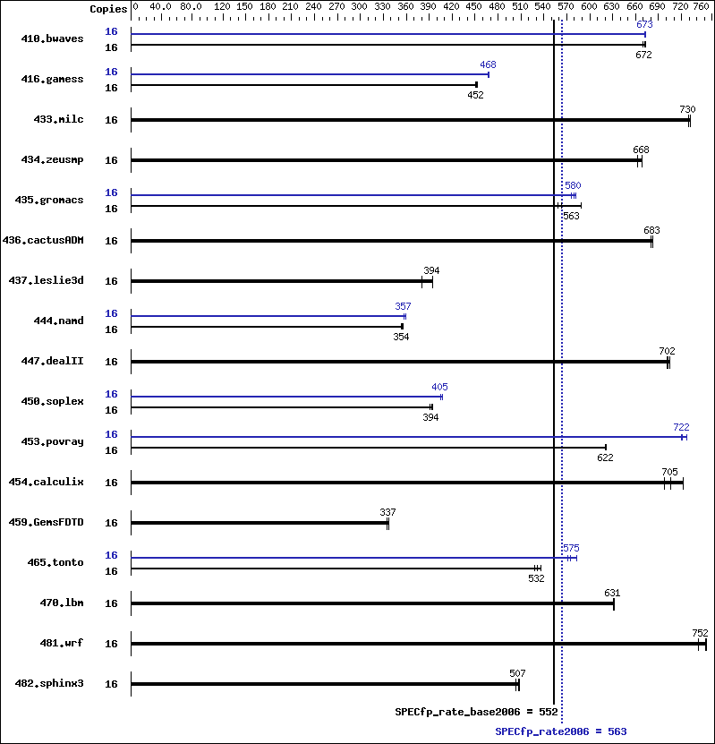 Benchmark results graph