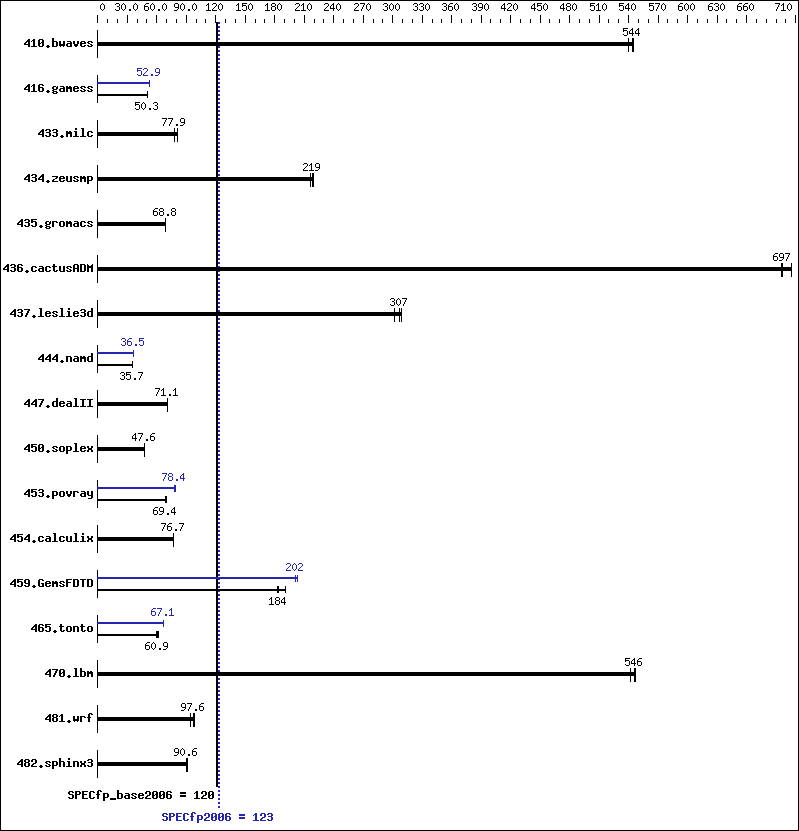 Benchmark results graph