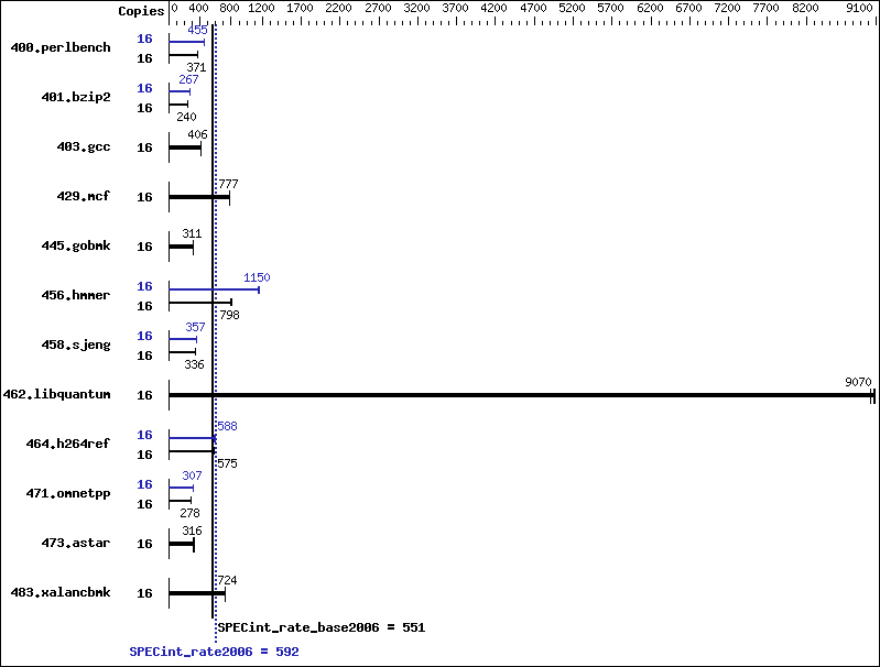 Benchmark results graph