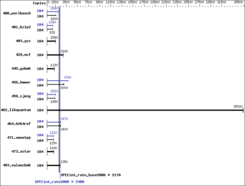 Benchmark results graph