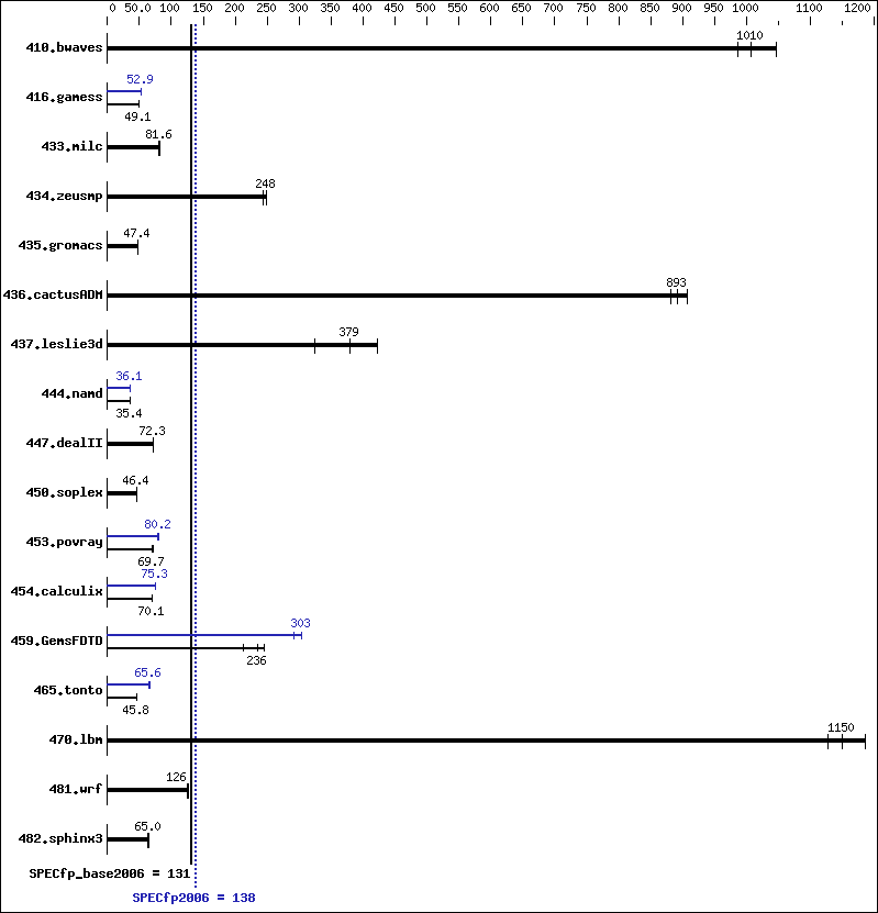 Benchmark results graph