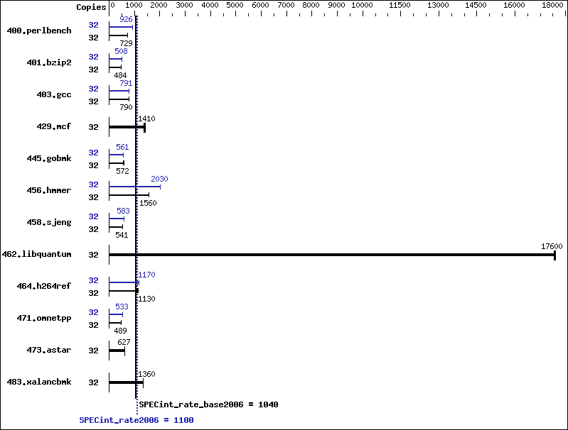 Benchmark results graph