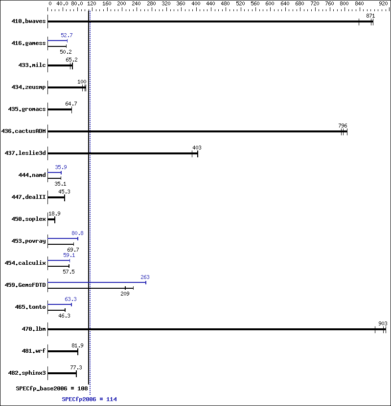 Benchmark results graph