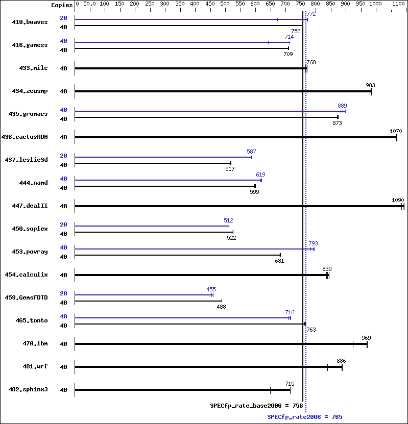 Benchmark results graph