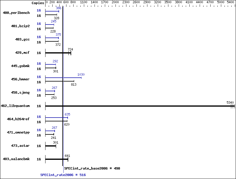 Benchmark results graph