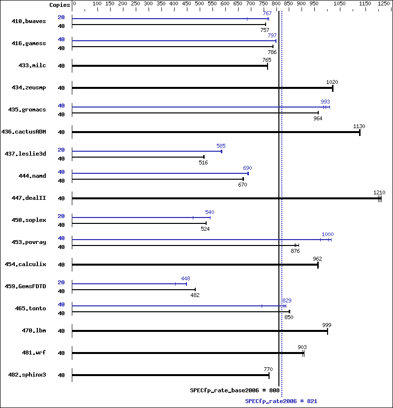 Benchmark results graph