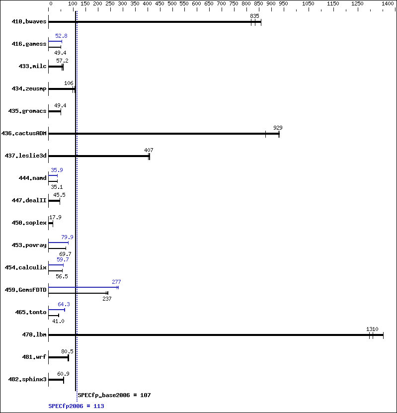 Benchmark results graph