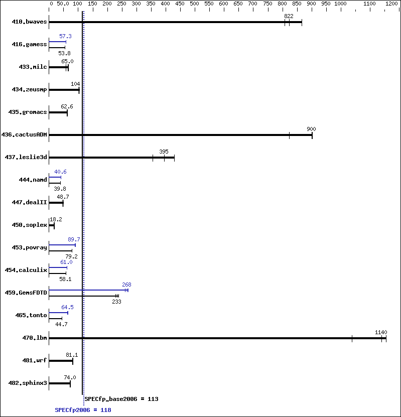 Benchmark results graph