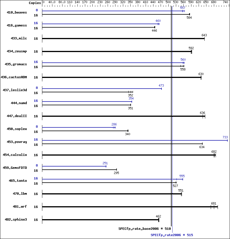 Benchmark results graph