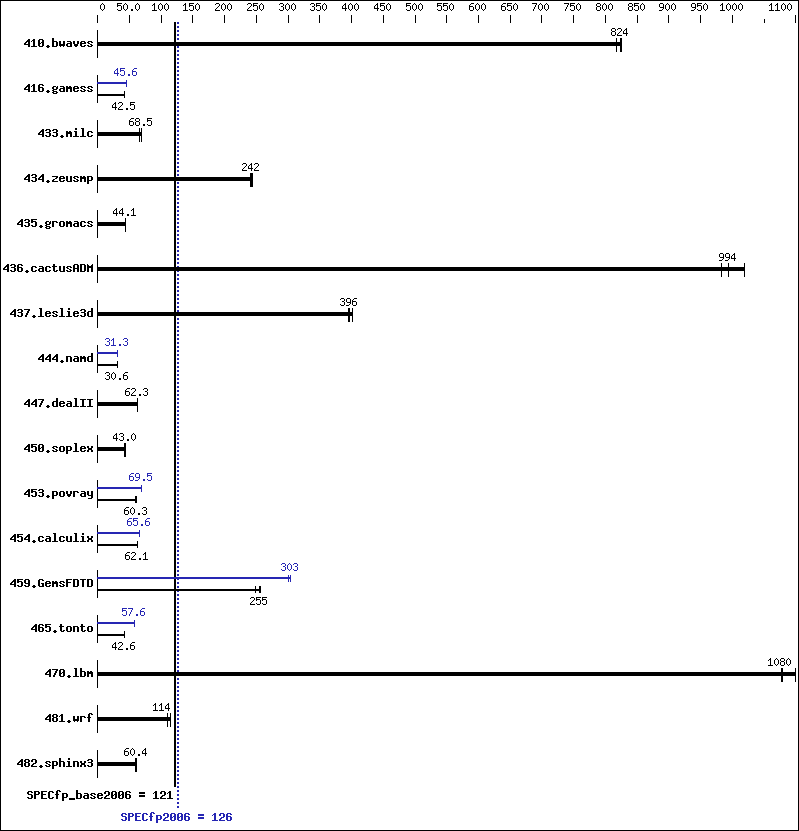 Benchmark results graph