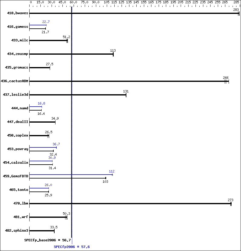 Benchmark results graph