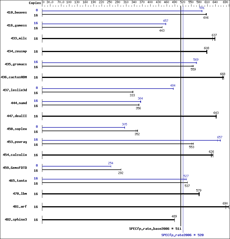 Benchmark results graph