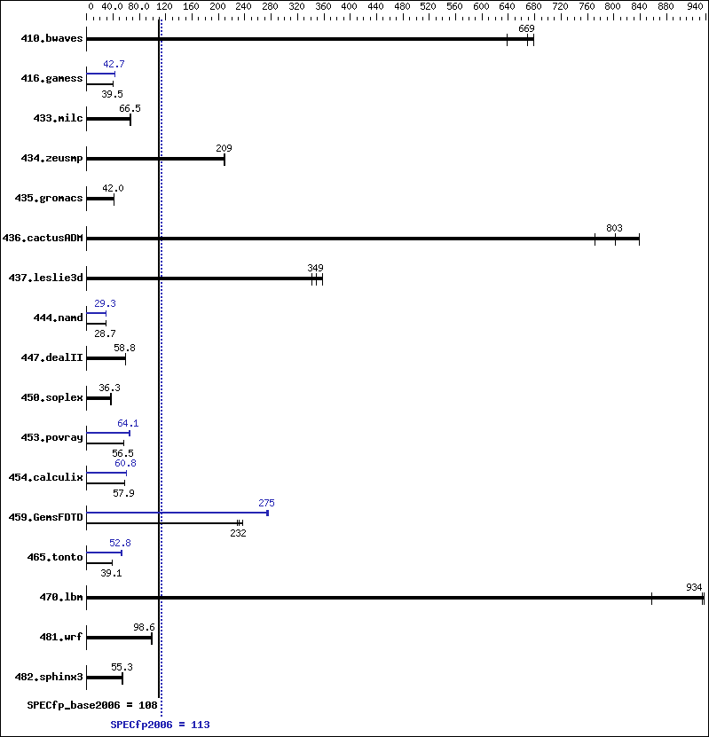 Benchmark results graph