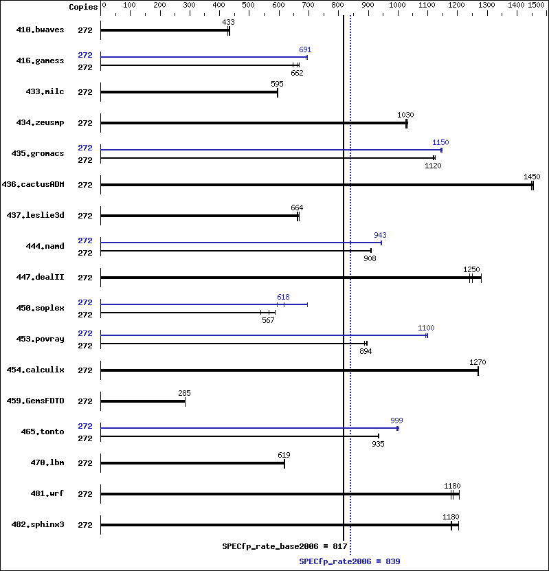 Benchmark results graph