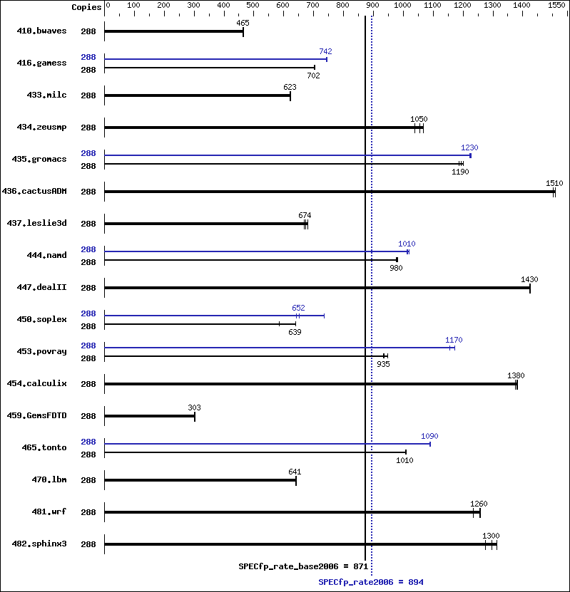 Benchmark results graph