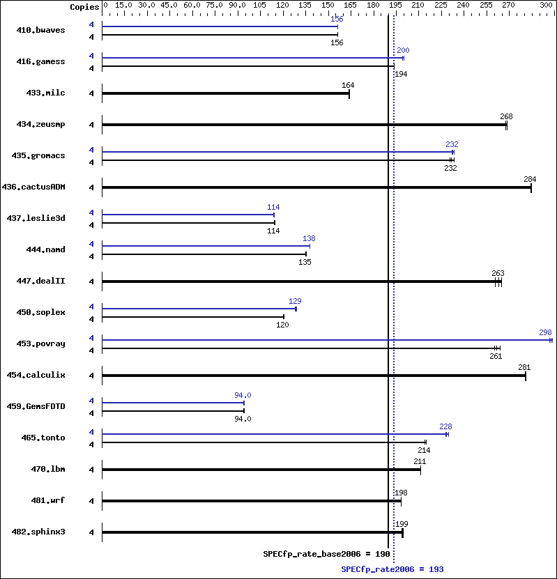 Benchmark results graph