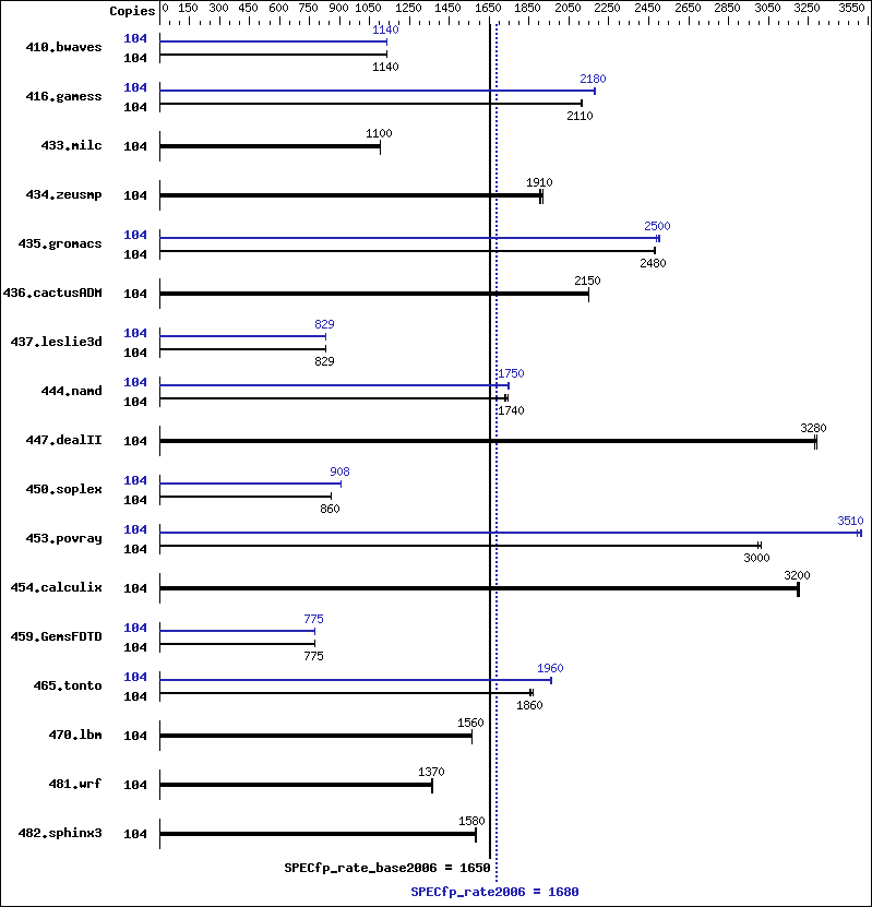 Benchmark results graph