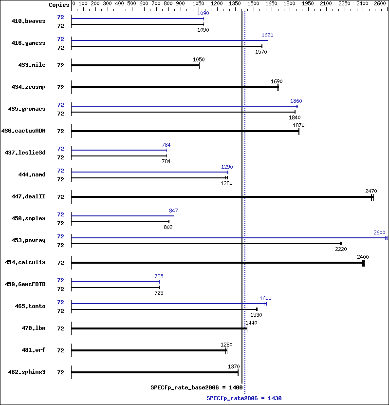 Benchmark results graph