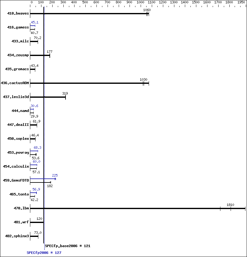 Benchmark results graph