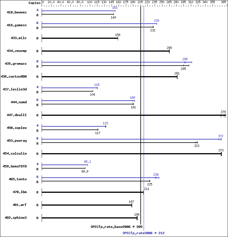 Benchmark results graph