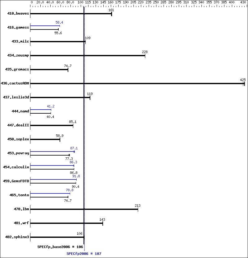 Benchmark results graph