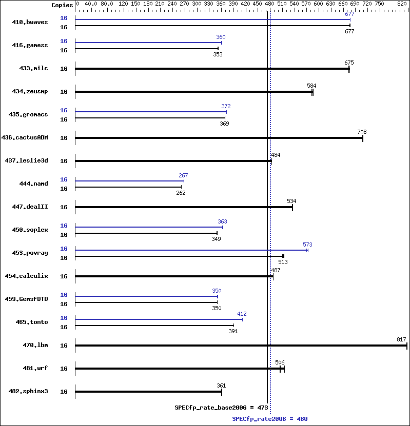 Benchmark results graph