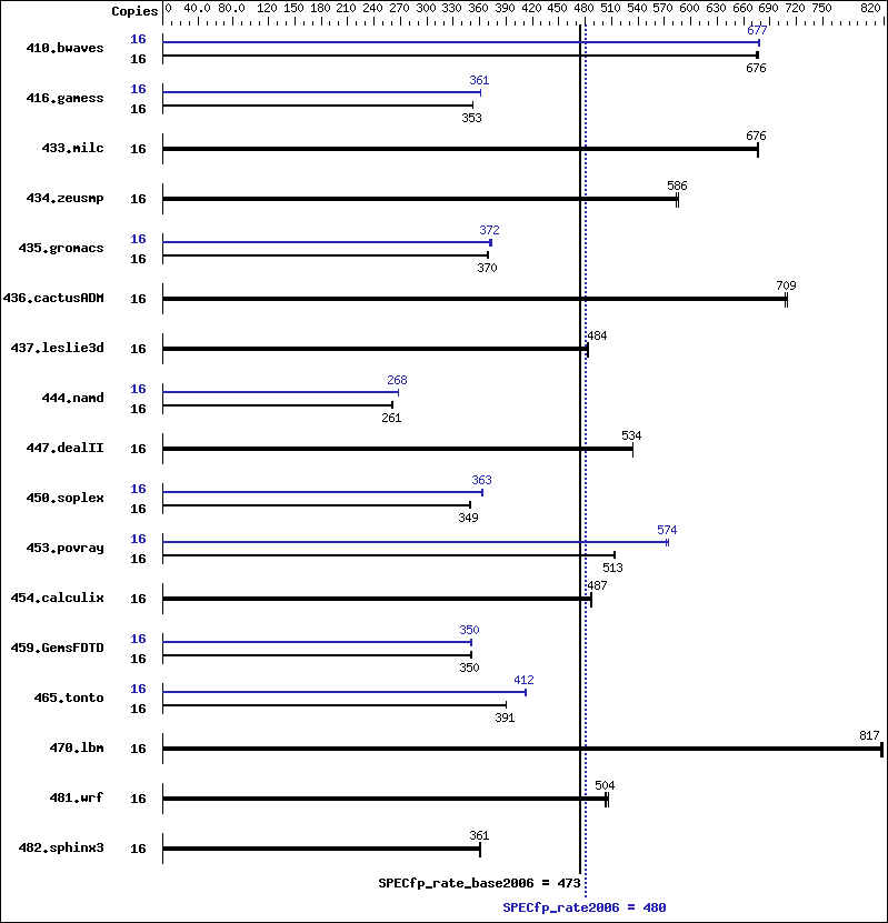 Benchmark results graph