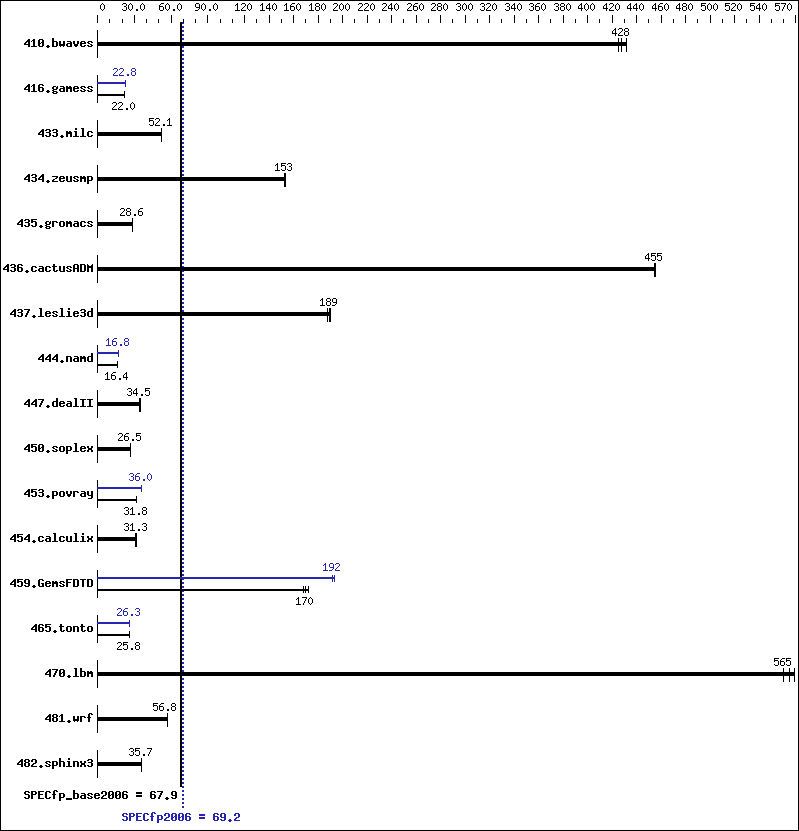 Benchmark results graph