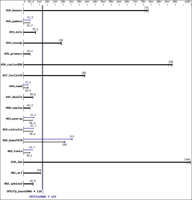 Benchmark results graph