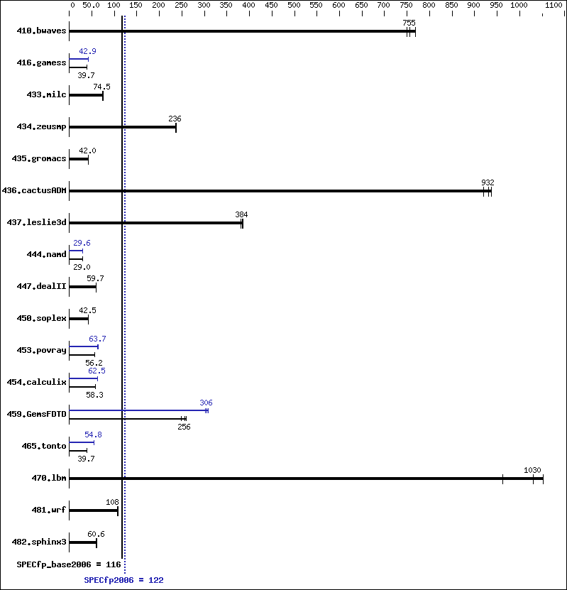 Benchmark results graph