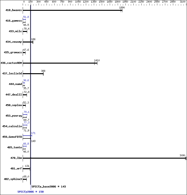 Benchmark results graph